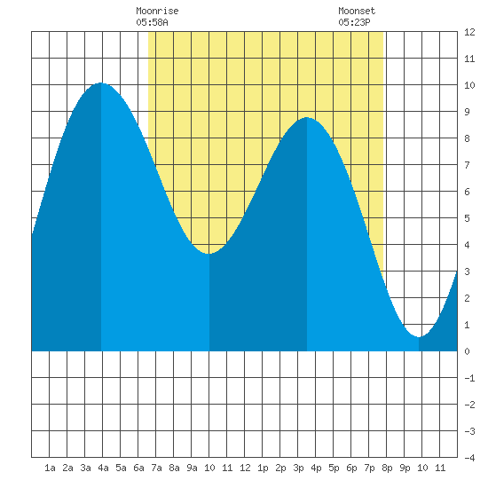 Port Ludlow tide chart for Saturday, April 6, 2024