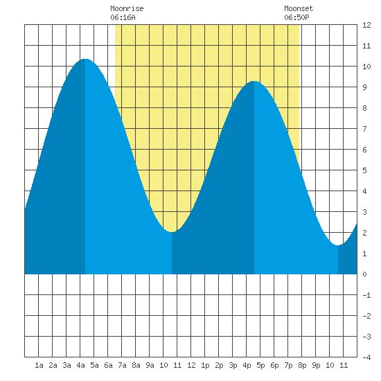 Port Ludlow tide chart for Sunday, April 7, 2024
