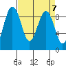Port Ludlow tide chart for Sunday, April 7, 2024
