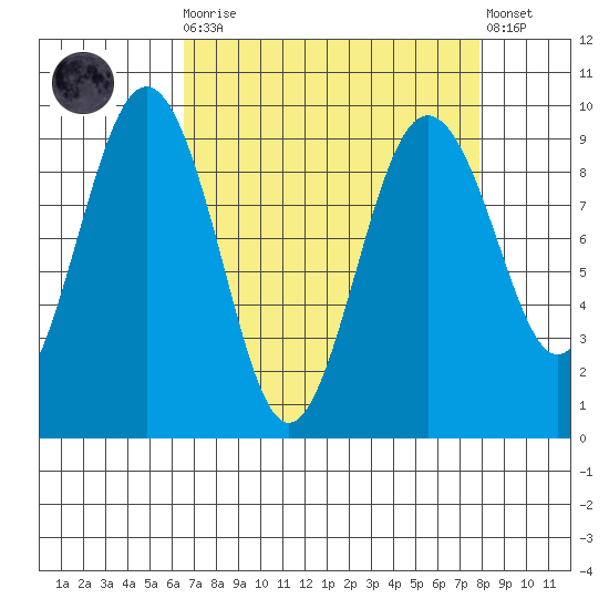 Port Ludlow tide chart for Monday, April 8, 2024