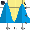 Port Ludlow tide chart for Monday, April 8, 2024