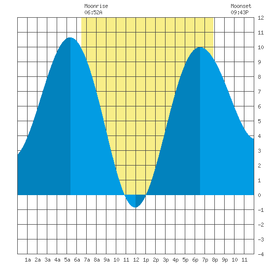 Port Ludlow tide chart for Tuesday, April 9, 2024