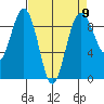Port Ludlow tide chart for Tuesday, April 9, 2024