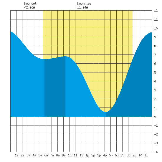 Port Ludlow tide chart for Tuesday, May 14, 2024