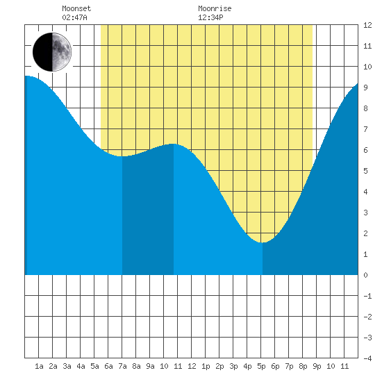 Port Ludlow tide chart for Wednesday, May 15, 2024