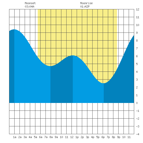 Port Ludlow tide chart for Thursday, May 16, 2024