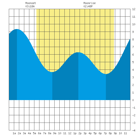 Port Ludlow tide chart for Friday, May 17, 2024