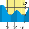 Port Ludlow tide chart for Friday, May 17, 2024