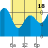 Port Ludlow tide chart for Saturday, May 18, 2024