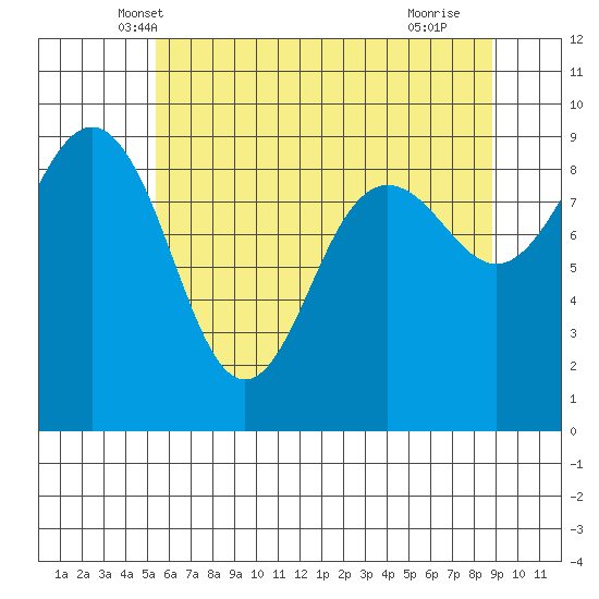 Port Ludlow tide chart for Sunday, May 19, 2024
