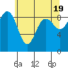 Port Ludlow tide chart for Sunday, May 19, 2024