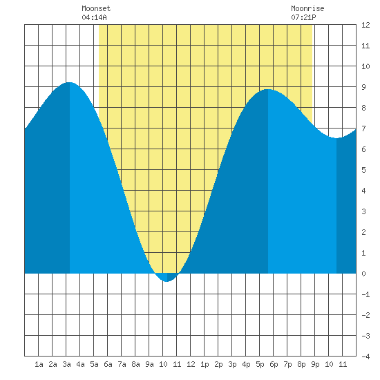 Port Ludlow tide chart for Tuesday, May 21, 2024