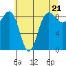 Port Ludlow tide chart for Tuesday, May 21, 2024