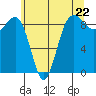 Port Ludlow tide chart for Wednesday, May 22, 2024