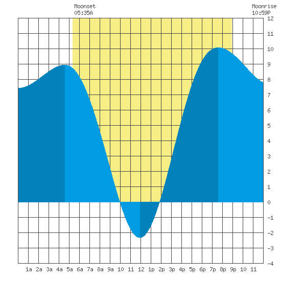Port Ludlow tide chart for Friday, May 24, 2024