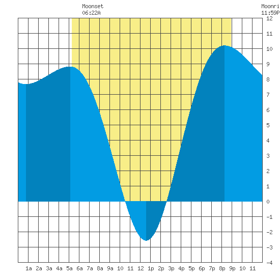 Port Ludlow tide chart for Saturday, May 25, 2024
