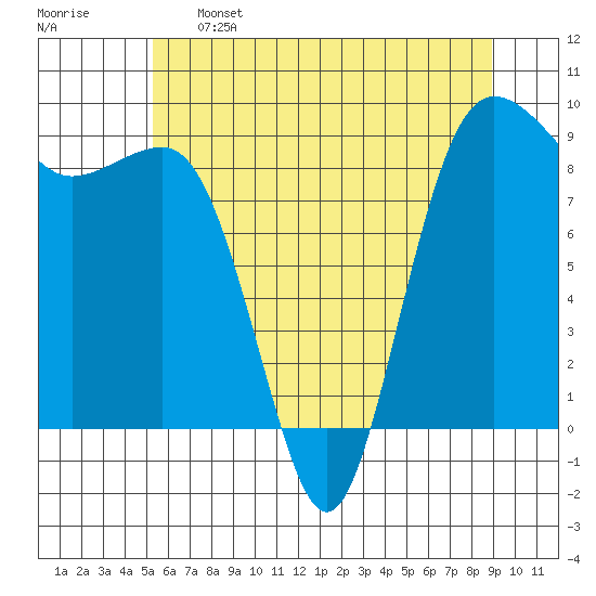 Port Ludlow tide chart for Sunday, May 26, 2024