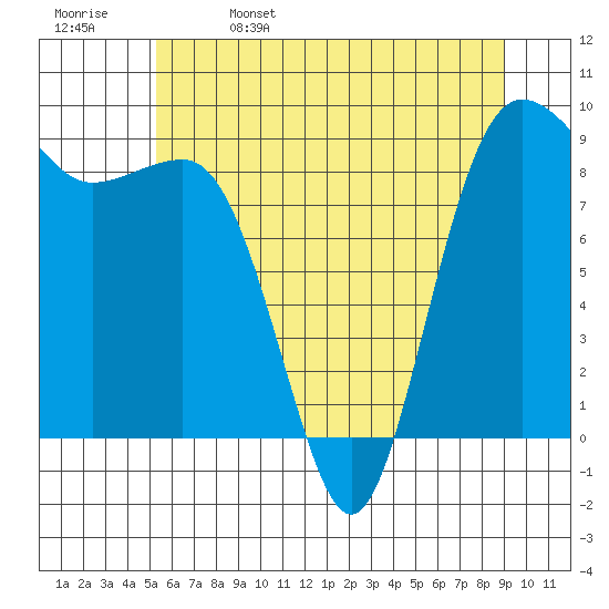 Port Ludlow tide chart for Monday, May 27, 2024