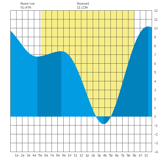 Port Ludlow tide chart for Wednesday, May 29, 2024