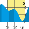 Port Ludlow tide chart for Thursday, May 2, 2024