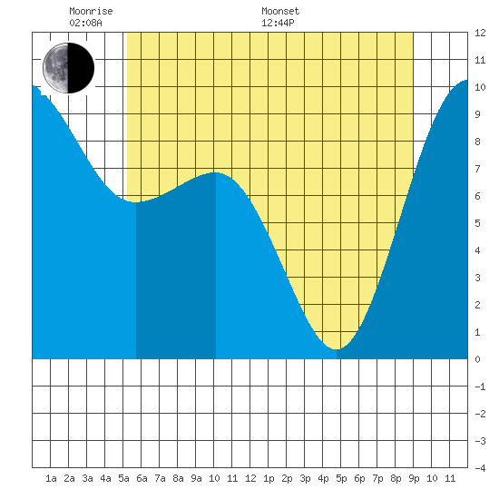 Port Ludlow tide chart for Thursday, May 30, 2024