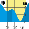 Port Ludlow tide chart for Thursday, May 30, 2024