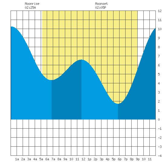 Port Ludlow tide chart for Friday, May 31, 2024