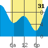 Port Ludlow tide chart for Friday, May 31, 2024