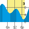 Port Ludlow tide chart for Friday, May 3, 2024