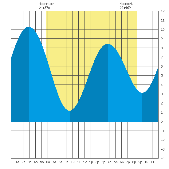 Port Ludlow tide chart for Sunday, May 5, 2024