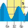 Port Ludlow tide chart for Sunday, May 5, 2024