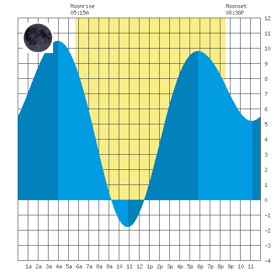 Port Ludlow tide chart for Tuesday, May 7, 2024