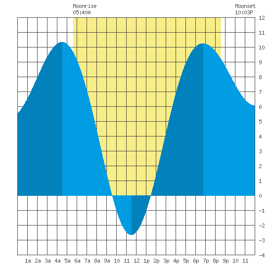 Port Ludlow tide chart for Wednesday, May 8, 2024