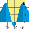 Port Ludlow tide chart for Wednesday, May 8, 2024