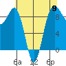 Port Ludlow tide chart for Thursday, May 9, 2024