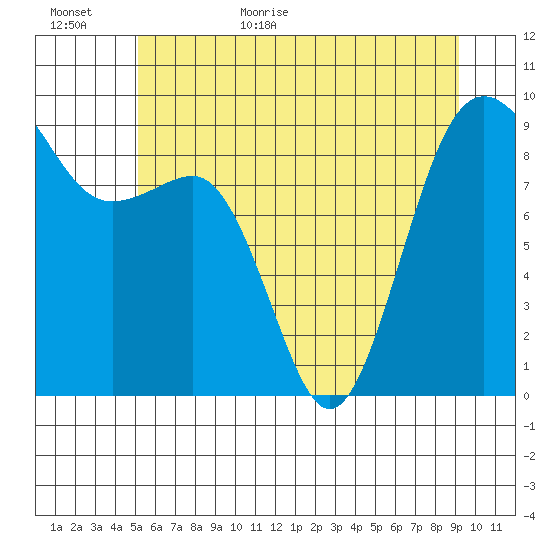 Port Ludlow tide chart for Tuesday, June 11, 2024