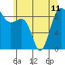 Port Ludlow tide chart for Tuesday, June 11, 2024