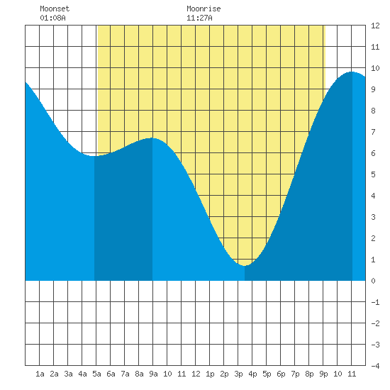 Port Ludlow tide chart for Wednesday, June 12, 2024