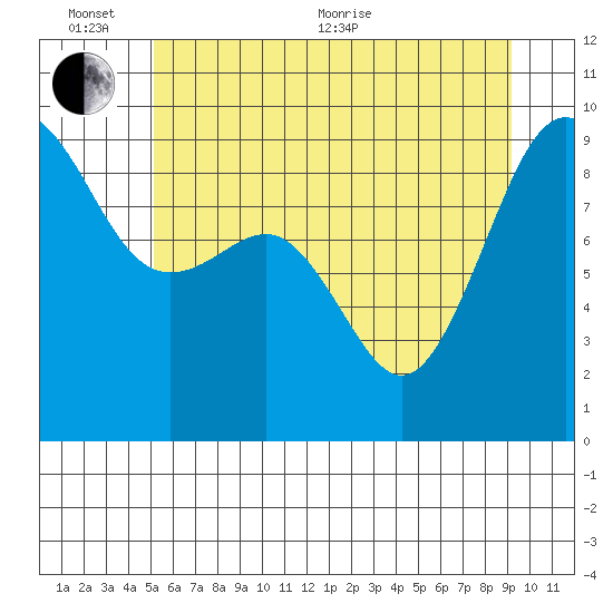 Port Ludlow tide chart for Thursday, June 13, 2024