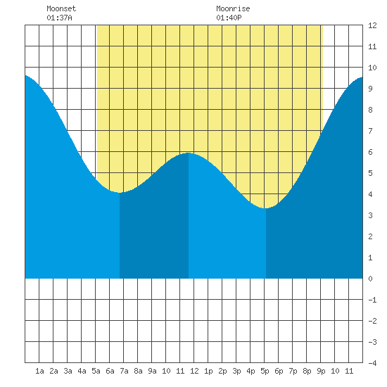 Port Ludlow tide chart for Friday, June 14, 2024