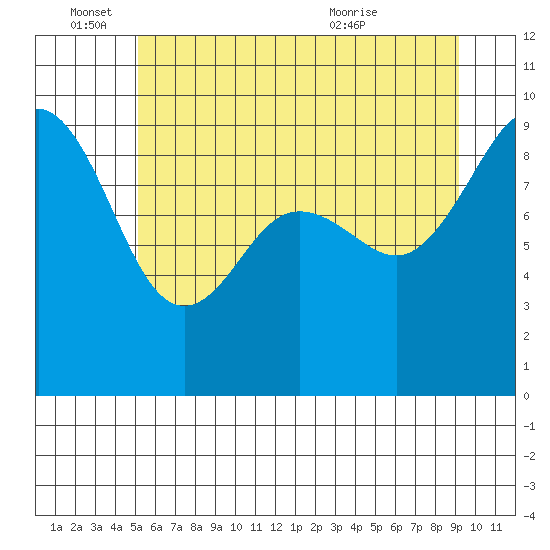 Port Ludlow tide chart for Saturday, June 15, 2024