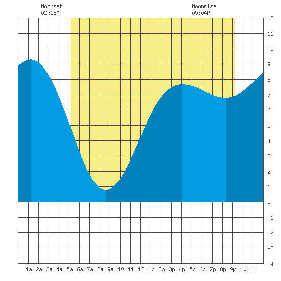 Port Ludlow tide chart for Monday, June 17, 2024