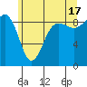 Port Ludlow tide chart for Monday, June 17, 2024