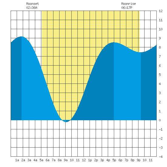 Port Ludlow tide chart for Tuesday, June 18, 2024