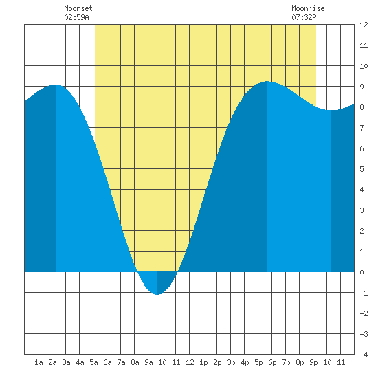 Port Ludlow tide chart for Wednesday, June 19, 2024