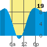 Port Ludlow tide chart for Wednesday, June 19, 2024