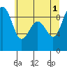 Port Ludlow tide chart for Saturday, June 1, 2024