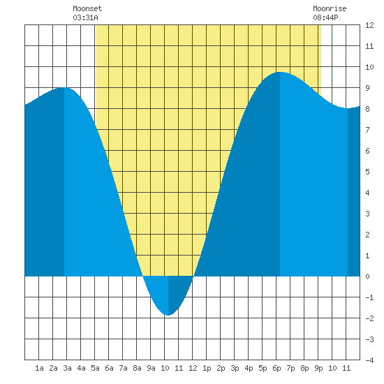 Port Ludlow tide chart for Thursday, June 20, 2024