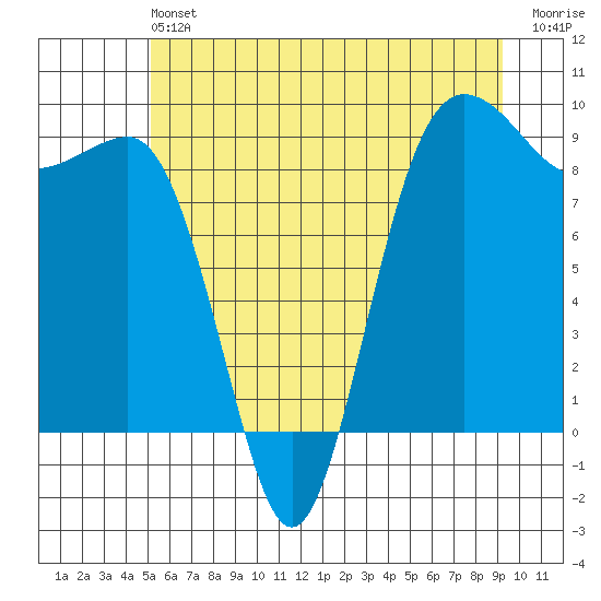 Port Ludlow tide chart for Saturday, June 22, 2024
