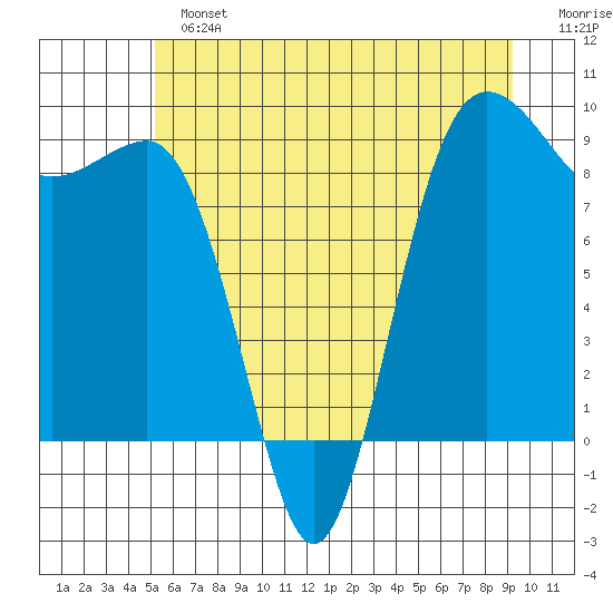 Port Ludlow tide chart for Sunday, June 23, 2024